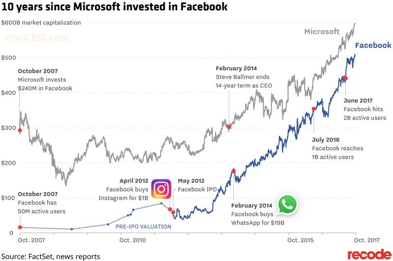Quá trình tăng trưởng phi mã của Facebook sau khi nhận 240 triệu USD đầu tư từ Microsoft