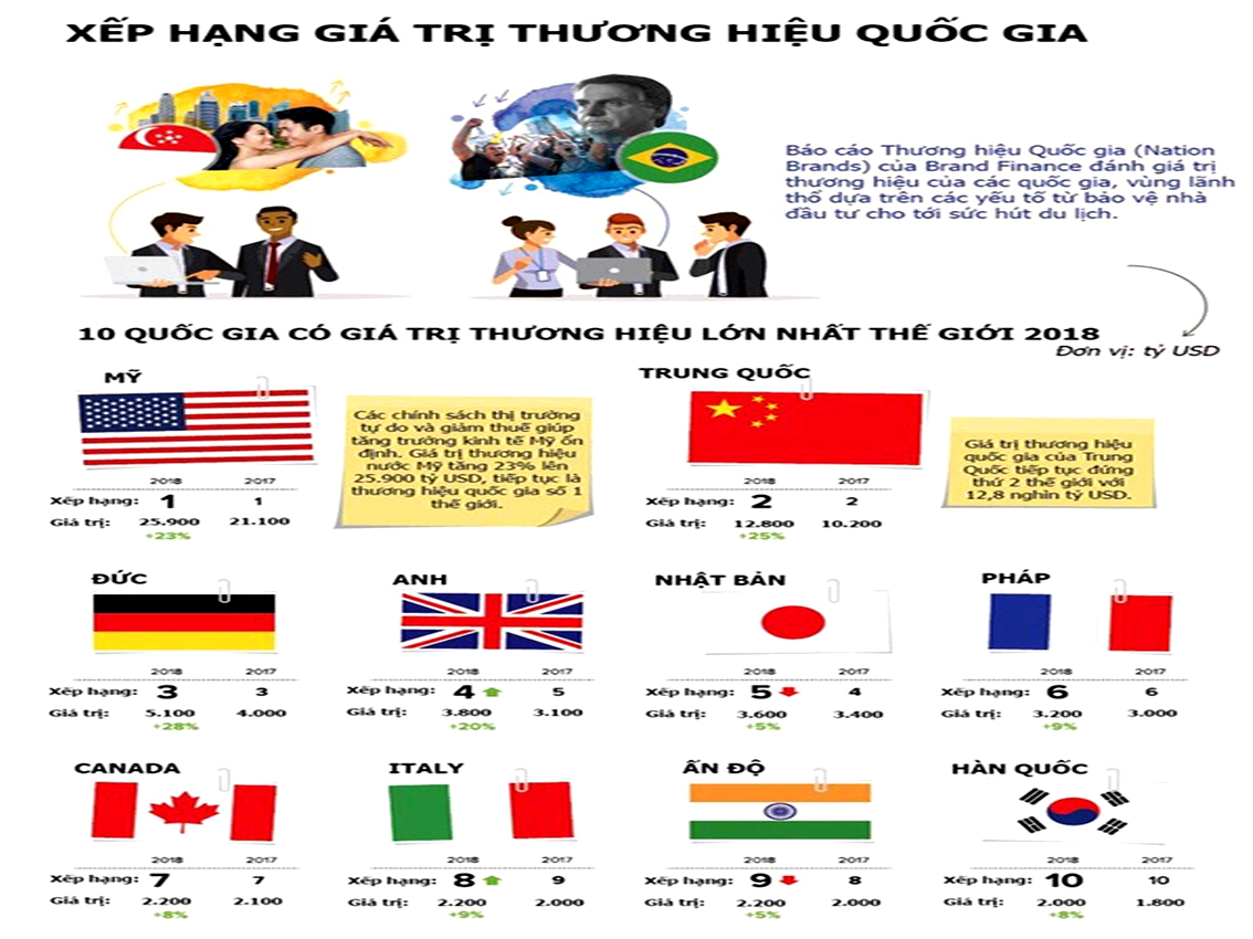 Giá trị Thương hiệu quốc gia và ý nghĩa